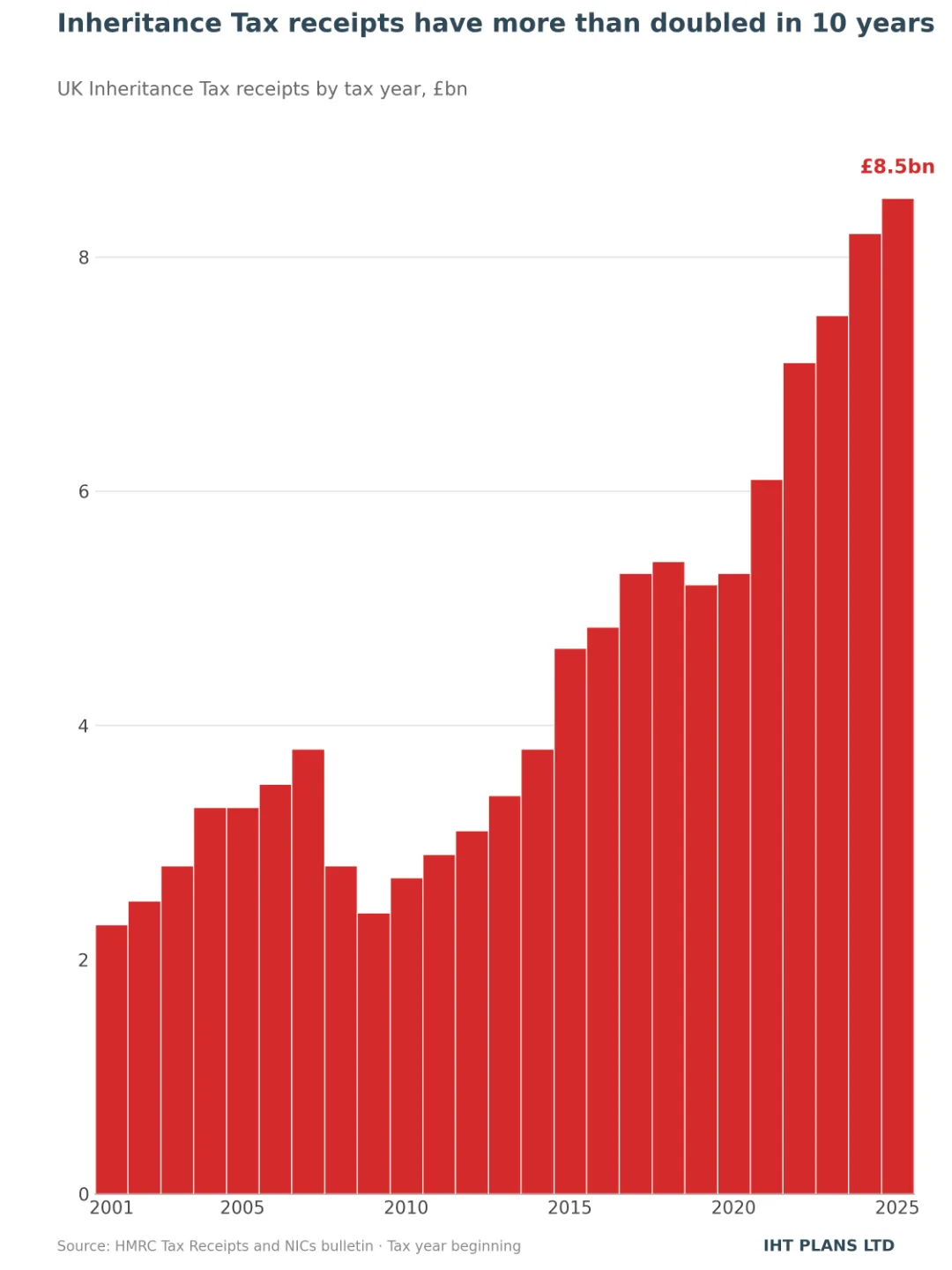 Chart showing UK Inheritance Tax receipts rising from around £2bn in 2001 to £8.5bn in 2025
