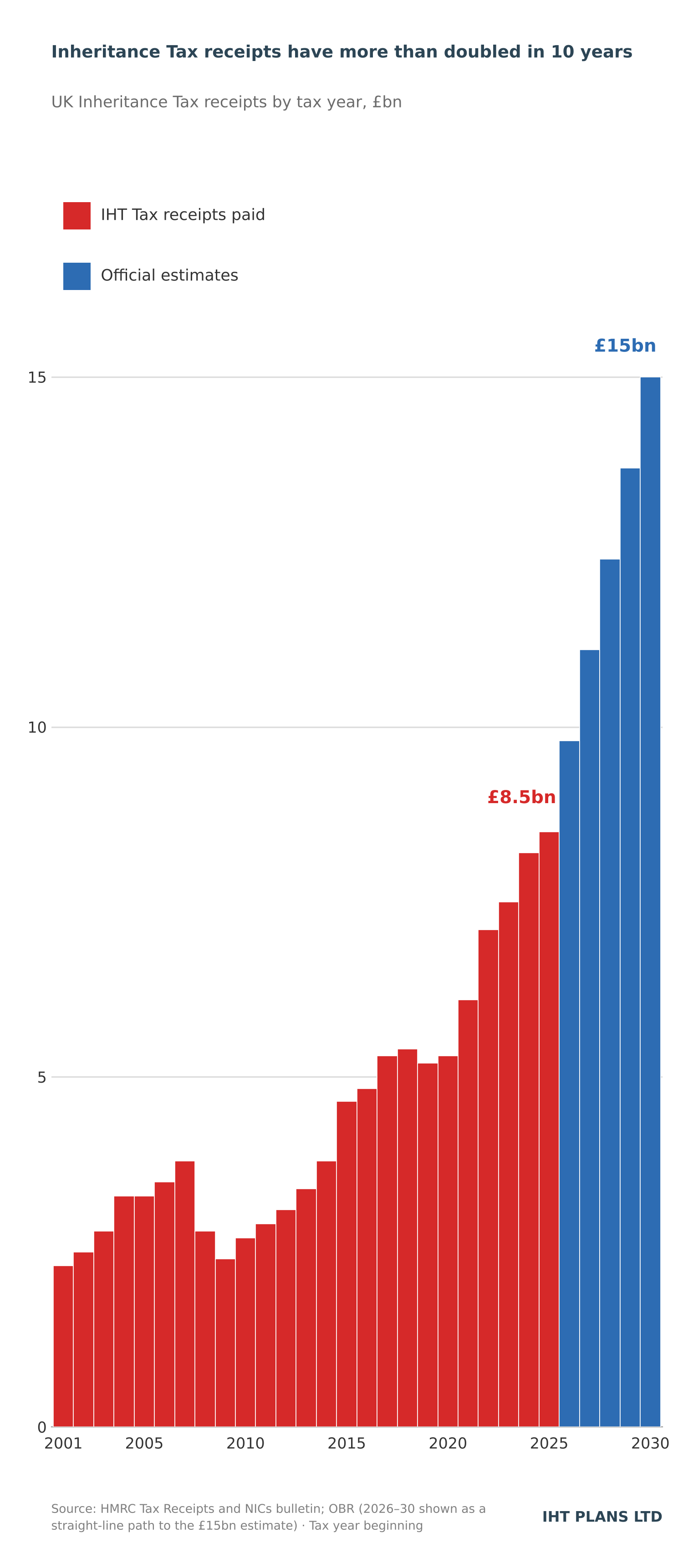 Chart showing UK Inheritance Tax receipts rising from around £2bn in 2001 to £8.5bn in 2025 (red bars), with official estimates (blue bars) rising to £15bn by 2030